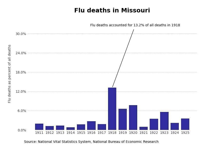 Missouri